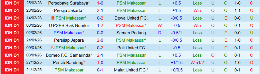 Nhận định PSM Makassar vs Persita Tangerang, 20h30 ngày 2/3: Tiếp tục chìm sâu - Ảnh 2