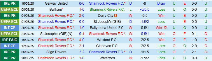 Nhận định, Soi kèo Shamrock Rovers vs Ballkani 2h00 ngày 15/8: Phong độ trái ngược - Ảnh 2