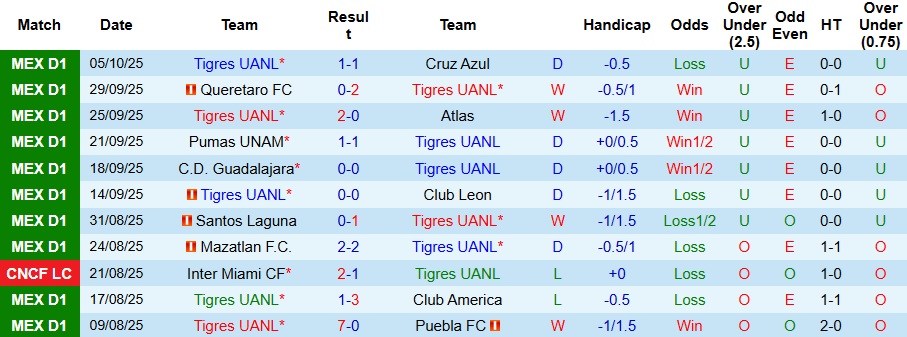 Nhận định Tigres UANL vs Club Necaxa 10h ngày 18/10: Mở tiệc bàn thắng - Ảnh 1