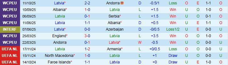 Nhận định Latvia vs Anh 1h45 ngày 15/10: Tam Sư thắng dễ - Ảnh 2