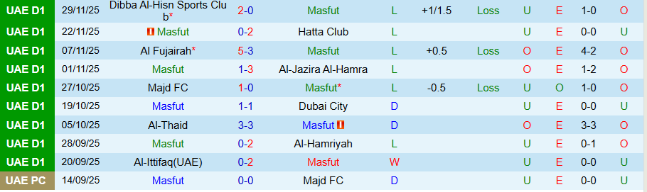 Nhận định Masfut vs Emirates Club, 19h40 ngày 19/12: Chiếc phao cứu sinh - Ảnh 2