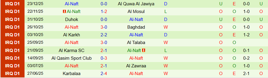 Nhận định Al Najaf vs Al-Naft, 20h00 ngày 1/1: Nghèo nàn bàn thắng - Ảnh 1