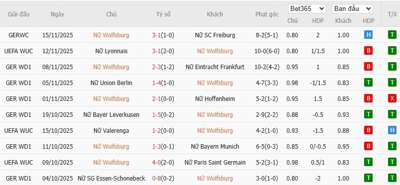 Nhật định phạt góc Nữ Wolfsburg vs Nữ MU, 0h45 ngày 20/11 - Ảnh 2