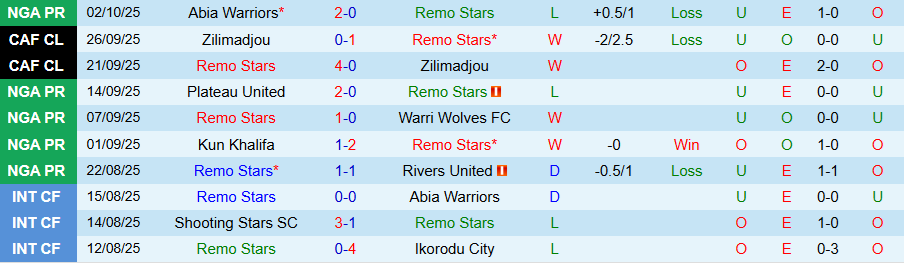 Nhận định Remo Stars vs Wikki Tourists, 22h00 ngày 6/10: Khó thắng đậm - Ảnh 2