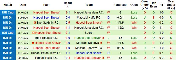 Nhận định Hapoel Tel Aviv vs Hapoel Beer Sheva 1h ngày 20/1: Khải hoàn đất khách - Ảnh 2