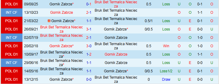 Nhận định Bruk Bet Termalica Nieciecza vs Gornik Zabrze 1h00 ngày 17/2: Mang điểm về nhà - Ảnh 4