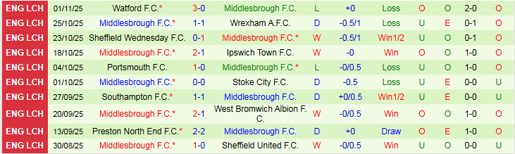 Nhận định Leicester City vs Middlesbrough 2h45 ngày 5/11: Bầy Cáo trắng tay - Ảnh 3