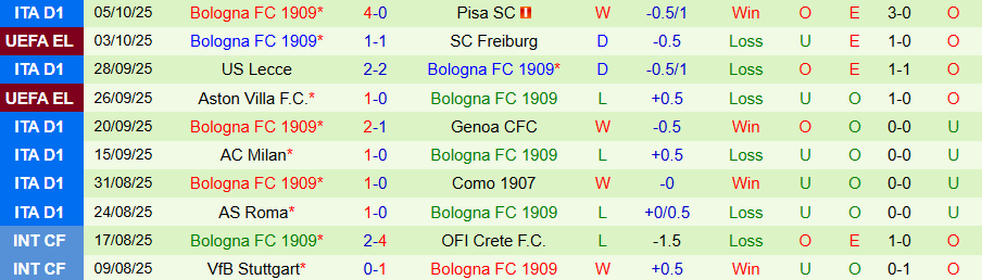 Nhận định Cagliari vs Bologna, 20h00 ngày 19/10: Đánh bại kẻ cứng đầu - Ảnh 1