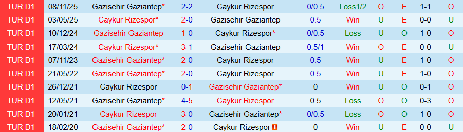 Nhận định Caykur Rizespor vs Gazisehir Gaziantep, 22h00 ngày 17/12: Chủ nhà đi tiếp - Ảnh 3