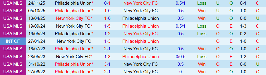 Nhận định Philadelphia Union vs New York City, 04h30 ngày 2/3: Khó ăn cửa dưới - Ảnh 3