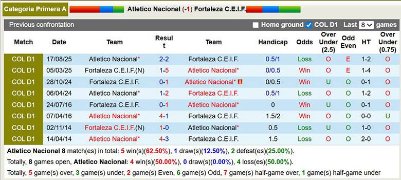 Nhận định Atletico Nacional vs Fortaleza 8h30 ngày 13/2: Mở tiệc trên sân nhà - Ảnh 3