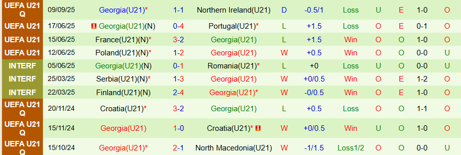 Nhận định U21 Latvia vs U21 Georgia, 22h00 ngày 10/10: Con mồi ưa thích - Ảnh 1