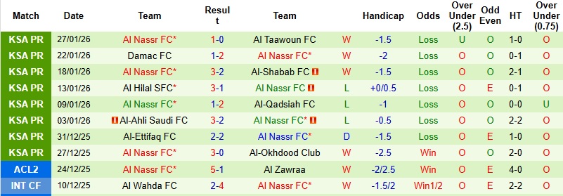 Nhận định Al Kholood vs Al Nassr 0h30 ngày 31/1: Nối dài mạch thắng - Ảnh 5