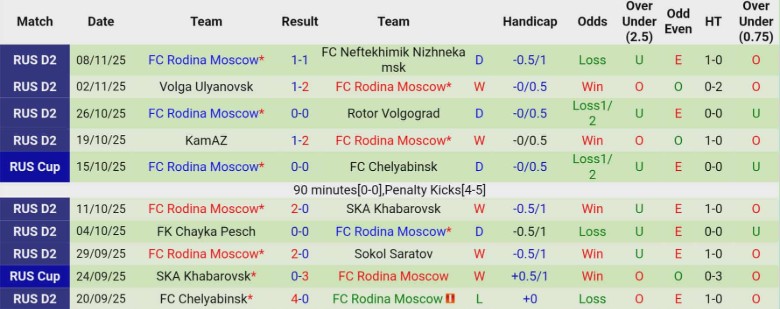 Nhận định Spartak Kostroma vs Rodina Moscow, 23h30 ngày 17/11: Bất phân thắng bại - Ảnh 4