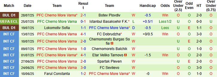 Nhận định, Soi kèo Istanbul Basaksehir vs Cherno More Varna 00h45 ngày 01/08: Bắt nạt đội khách - Ảnh 2