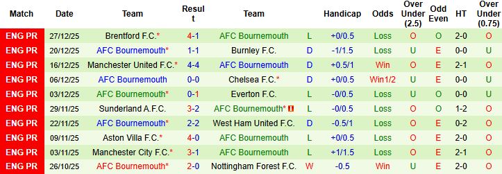 Nhận định Chelsea vs Bournemouth 02h30 ngày 31/12 - Ảnh 2