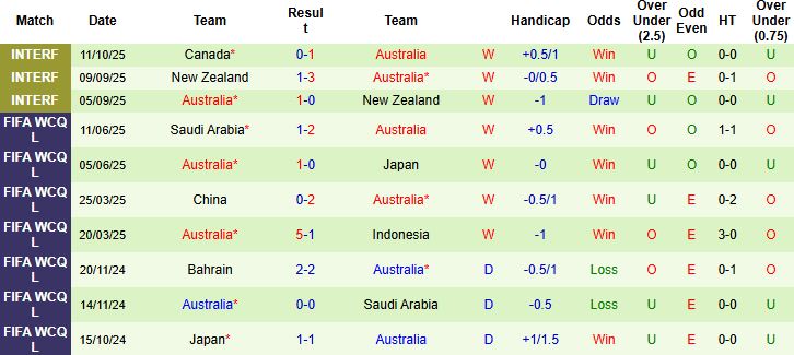 Nhận định Mỹ vs Australia 08h00 ngày 15/10: Hòa là đẹp - Ảnh 2