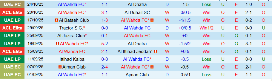 Nhận định Al Wahda vs Al-Nasr, 20h00 ngày 30/10: Bất ngờ nổ ra - Ảnh 2