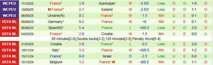 Nhận định Iceland vs Pháp 1h45 ngày 14/10: Nối dài mạch thắng - Ảnh 3