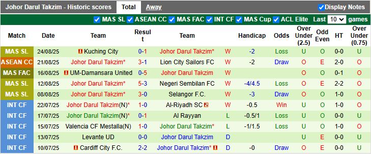 Nhận định Imigresen vs Johor Darul Takzim 16h00 ngày 28/8: Thử thách hạng nặng - Ảnh 2