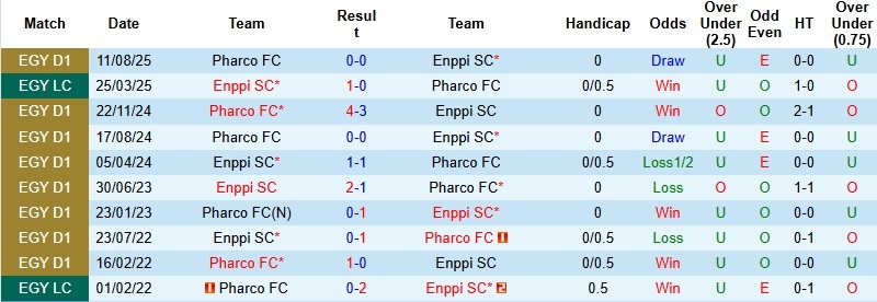 Nhận định Pharco vs Enppi 22h00 ngày 24/12: Khách nắm lợi thế - Ảnh 2