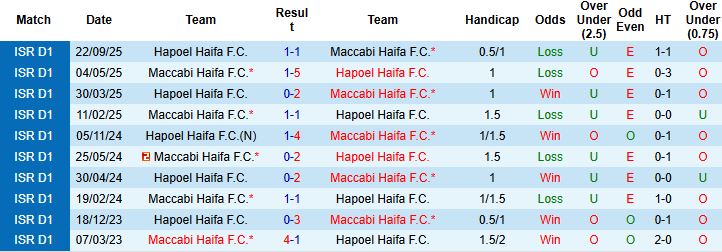 Nhận định Maccabi Haifa vs Hapoel Haifa 1h30 ngày 06/01: Tin vào cửa dưới - Ảnh 4