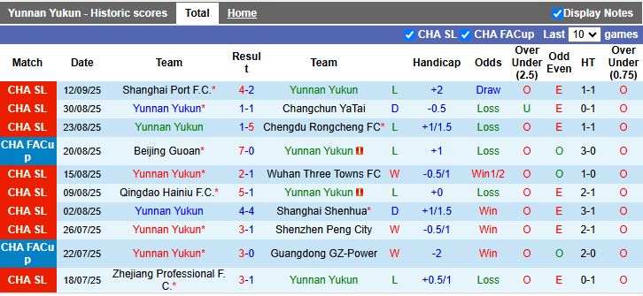 Nhận định Yunnan Yukun vs Dalian Yingbo 19h00 ngày 19/9: Tân binh đại chiến - Ảnh 2