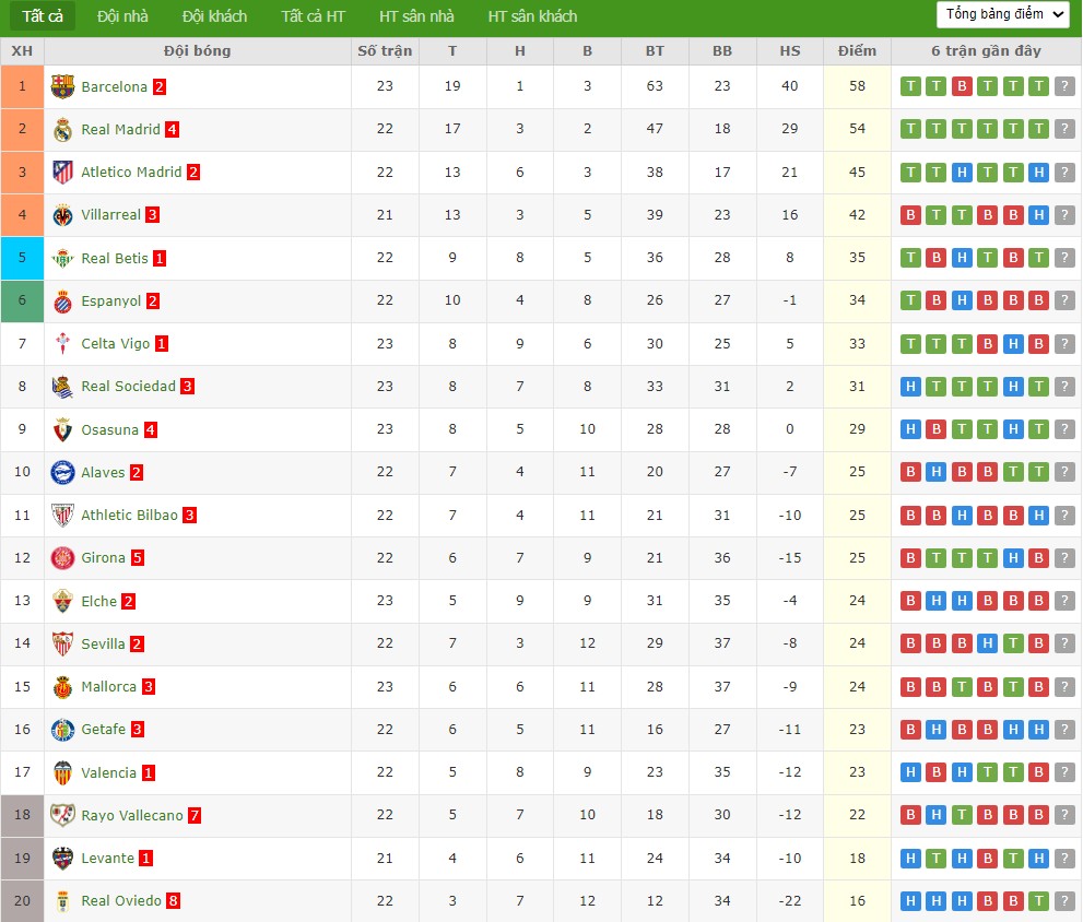 Nhật định phạt góc Valencia vs Real Madrid, 3h ngày 09/02 - Ảnh 5
