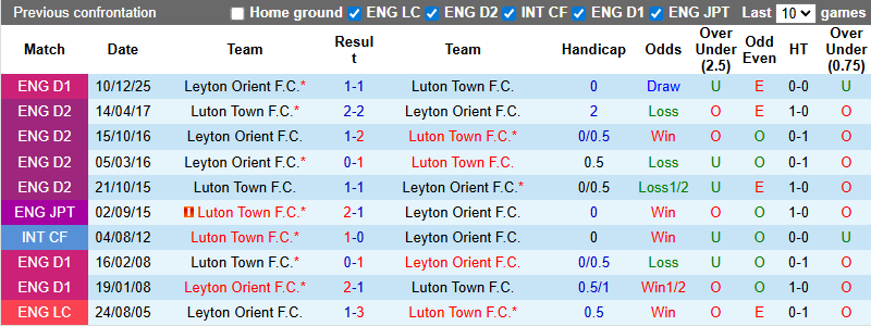 Nhận định Luton Town vs Leyton Orient 2h45 ngày 30/12: Không có bất ngờ - Ảnh 3