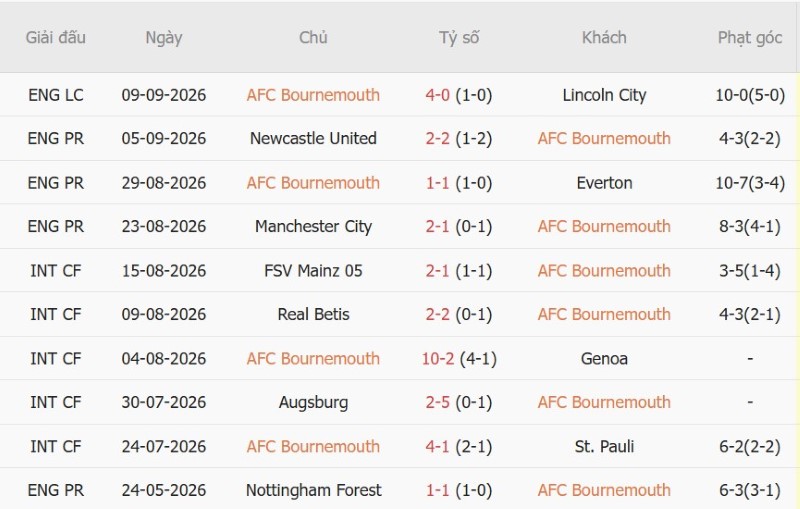 Nhật định phạt góc Bournemouth vs Brentford, 21h00 ngày 12/9 - Ảnh 3
