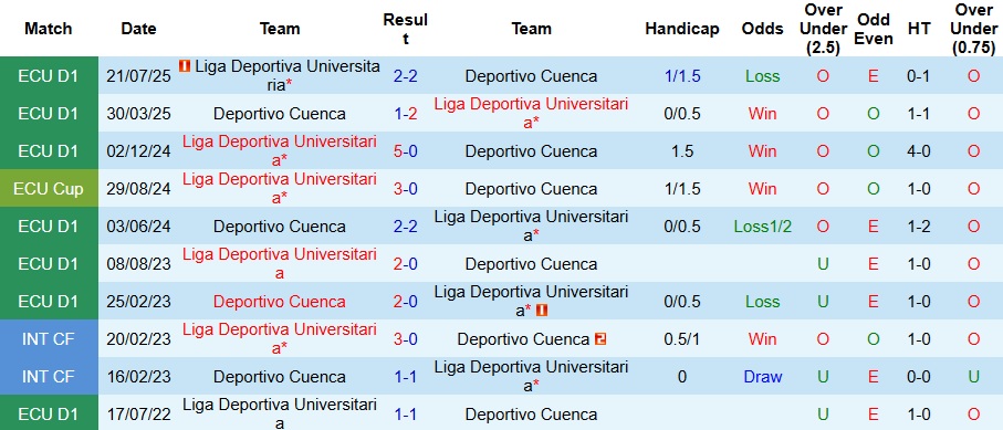 Nhận định Liga Deportiva Universitaria vs Deportivo Cuenca 7h ngày 13/11: Chênh lệch sức mạnh - Ảnh 3