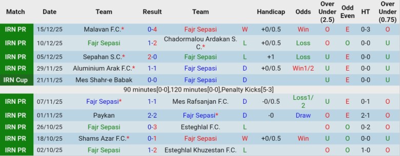 Nhận định Fajr Sepasi vs Foolad, 20h00 ngày 26/12: Kết quả vừa đủ - Ảnh 3