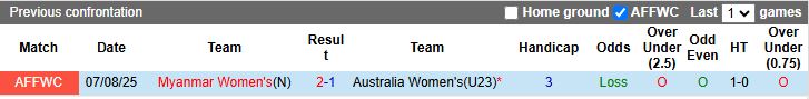 Nhận định, Soi kèo Nữ Australia vs Nữ Myanmar 20h00 ngày 19/8: Xác định tân vương - Ảnh 1