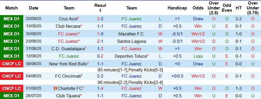 Nhận định Juarez vs Pumas UNAM 10h ngày 24/9: Khác biệt nhỏ nhoi - Ảnh 1