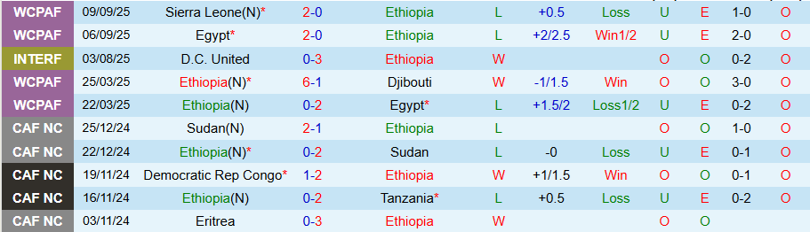 Nhận định Ethiopia vs Guinea Bissau, 20h00 ngày 8/10: Hơn nhau ở động lực - Ảnh 2