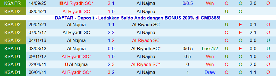 Nhận định Al Najma vs Al-Riyadh, 22h20 ngày 28/1: Chiến thắng đầu tiên - Ảnh 3
