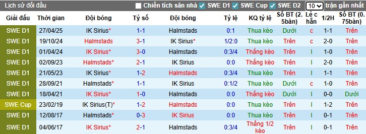 Nhận định, Soi kèo Halmstads vs IK Sirius, 22h30 ngày 09/08: Thắng lợi tối thiểu - Ảnh 1