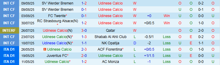 Nhận định Udinese vs Carrarese 1h45 ngày 19/8: Chủ nhà áp đảo - Ảnh 2