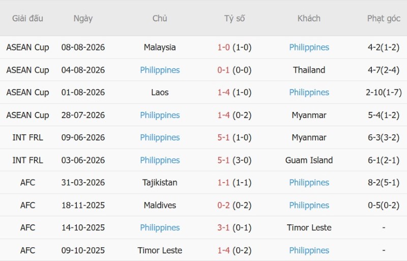 Nhật định phạt góc Việt Nam vs Philippines, 18h30 ngày 26/9 - Ảnh 4