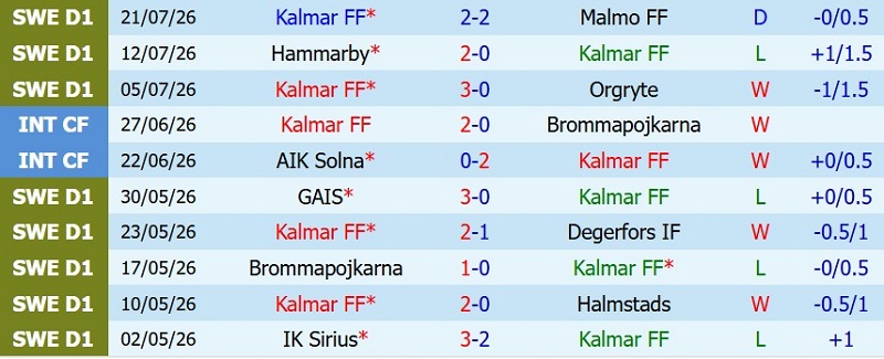 Nhật định phạt góc Kalmar vs Mjallby, 22h30 ngày 25/7 - Ảnh 3