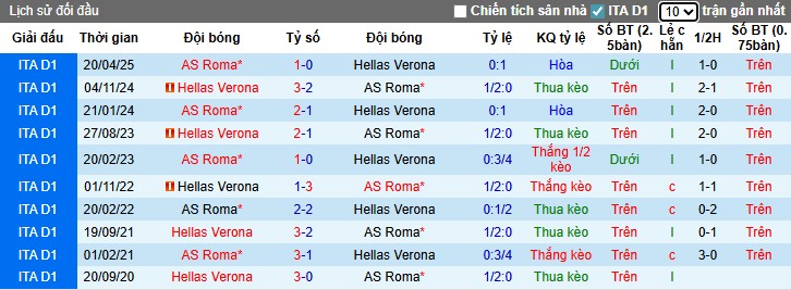 Nhận định AS Roma vs Hellas Verona, 20h ngày 28/09: Điểm tựa sân nhà - Ảnh 1