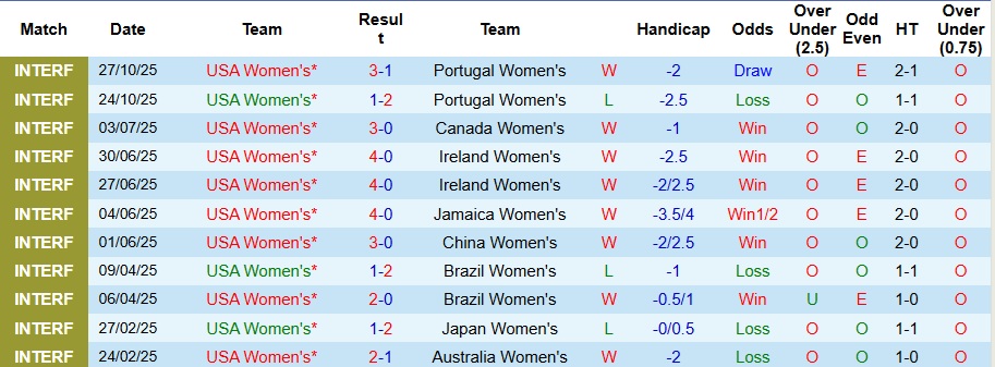 Nhận định Nữ Mỹ vs Nữ New Zealand 8h ngày 30/10: Tha hồ bắn phá - Ảnh 1