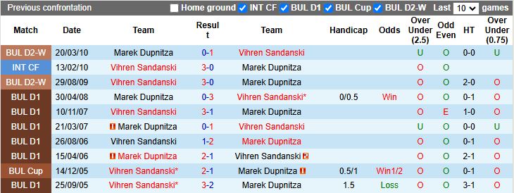 Nhận định Vihren Sandanski vs Marek Dupnitza 20h00 ngày 6/10: Phong độ trái ngược - Ảnh 1