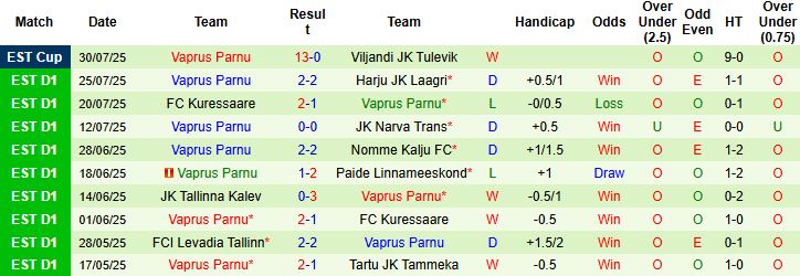 Nhận định, Soi kèo Tallinna Kalev vs Vaprus Parnu 23h00 ngày 05/08: Chủ nhà có điểm - Ảnh 2