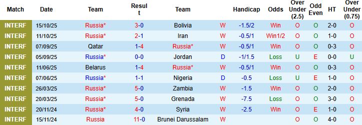 Nhận định Nga vs Peru 00h00 ngày 13/11: Tin vào chủ nhà - Ảnh 3