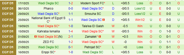 Nhận định Al Ittihad Alexandria Club vs Wadi Degla 0h00 ngày 28/10: Khách thắng vất vả  - Ảnh 3