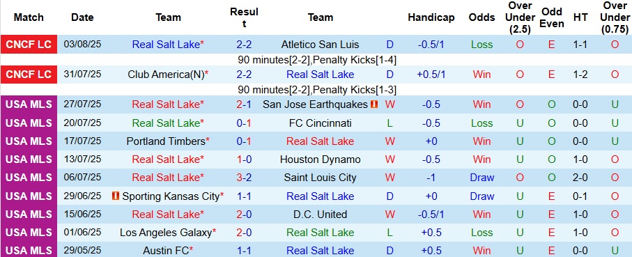 Nhận định, Soi kèo Real Salt Lake vs Queretaro 8h30 ngày 7/8: Chiến thắng nhẹ nhàng - Ảnh 1