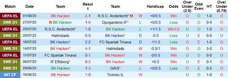 Nhận định, Soi kèo BK Hacken vs IF Elfsborg, 19h00 ngày 3/8: Kịch tính lên cao - Ảnh 2
