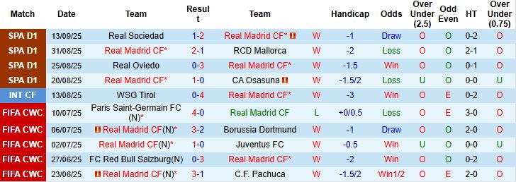 Nhận định Real Madrid vs Marseille 02h00 ngày 17/09: Mở hội tại Bernabeu - Ảnh 3