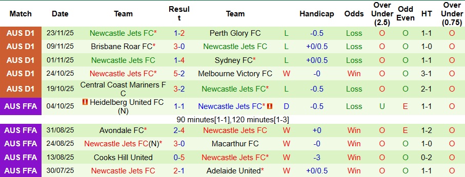Nhận định Auckland vs Newcastle Jets 9h ngày 30/11: Ưu thế sân nhà - Ảnh 2